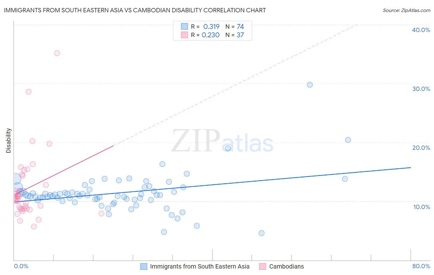 Immigrants from South Eastern Asia vs Cambodian Disability