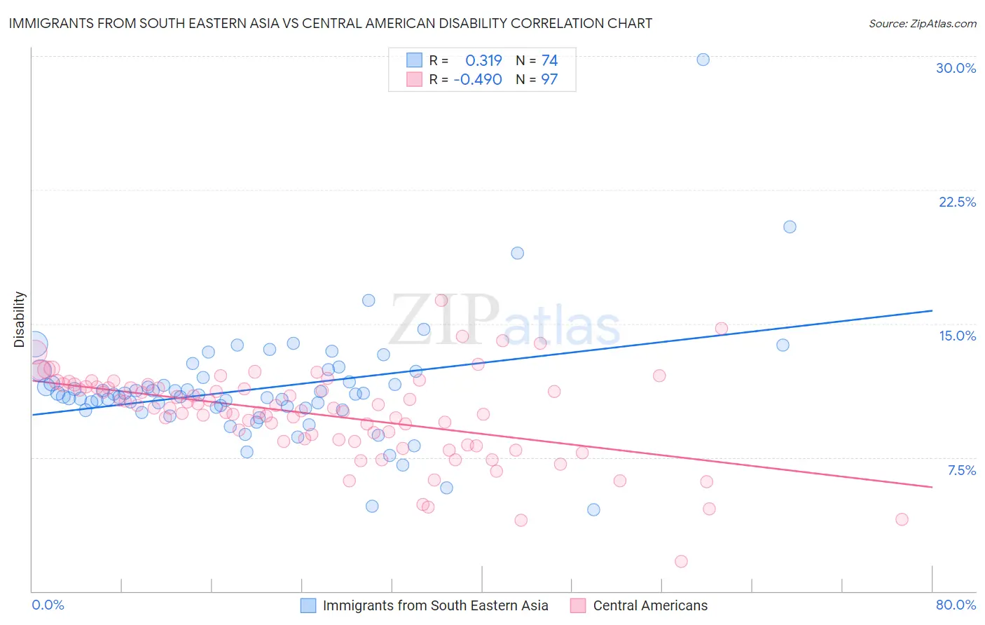 Immigrants from South Eastern Asia vs Central American Disability
