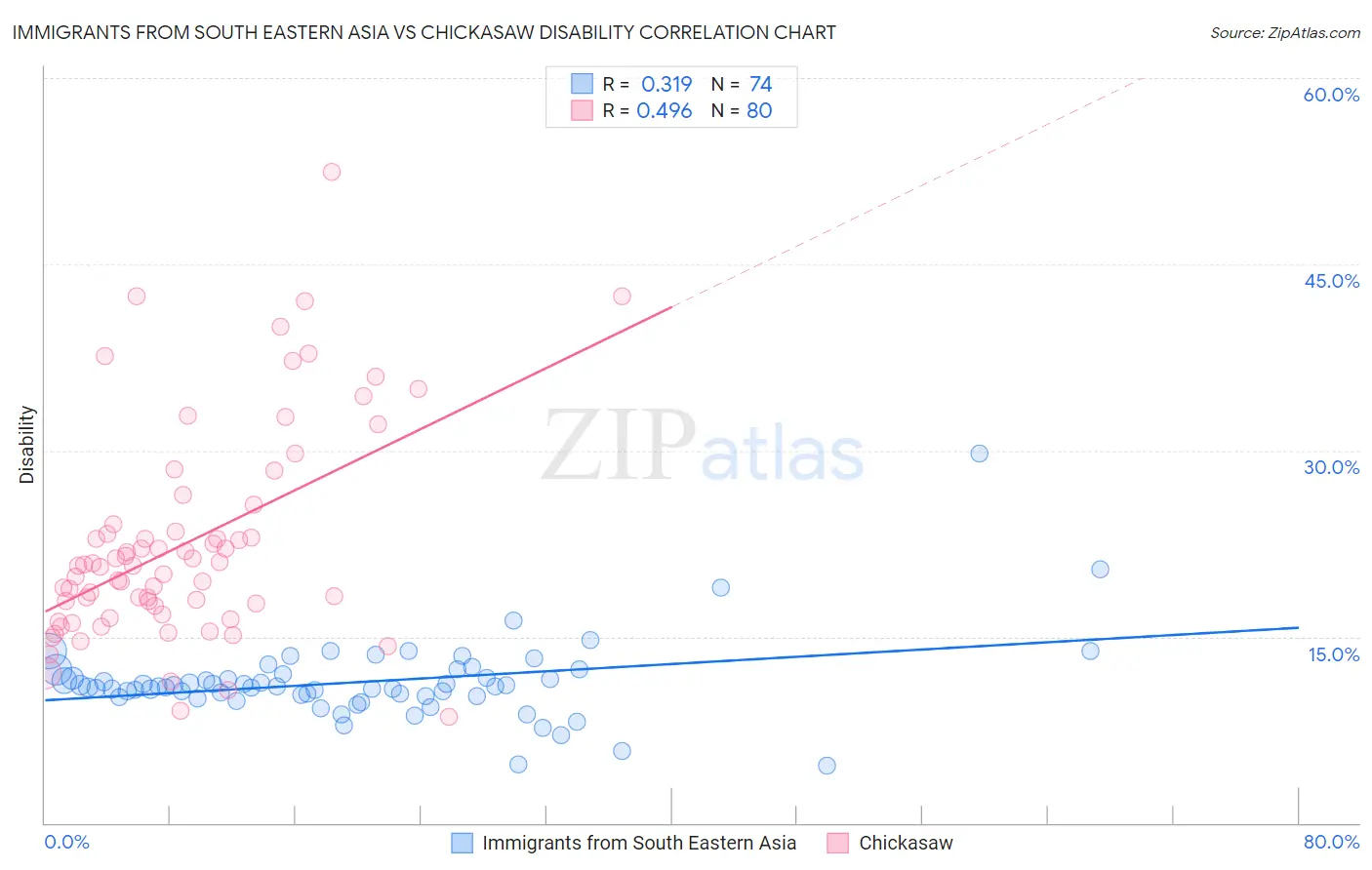 Immigrants from South Eastern Asia vs Chickasaw Disability