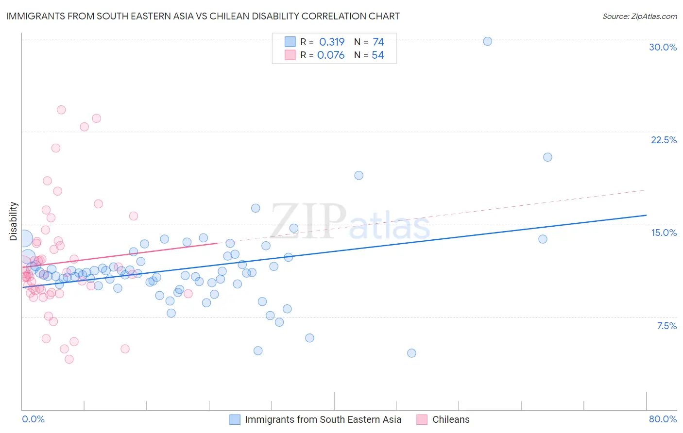 Immigrants from South Eastern Asia vs Chilean Disability