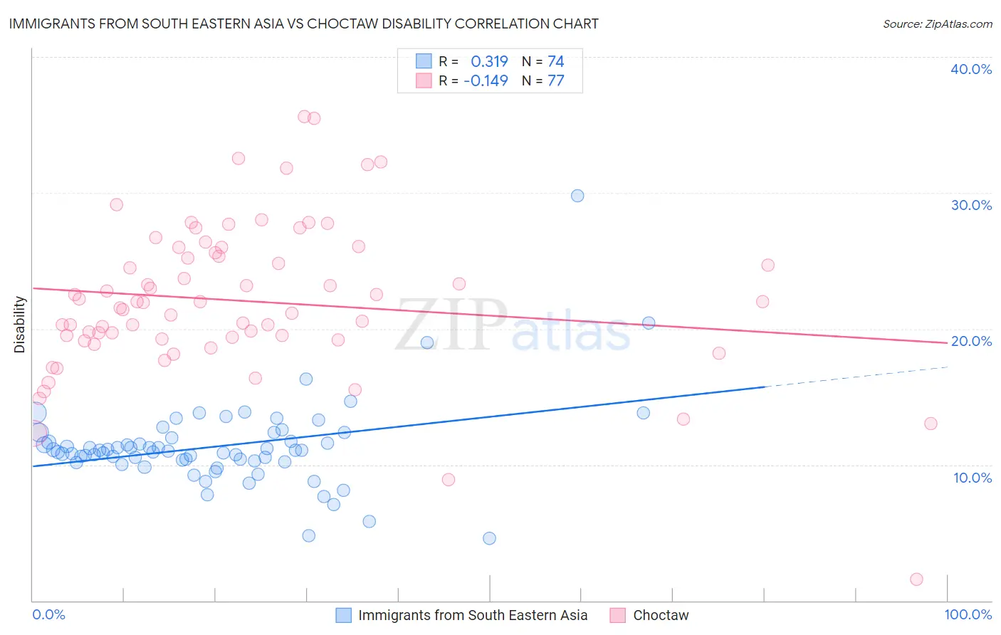 Immigrants from South Eastern Asia vs Choctaw Disability