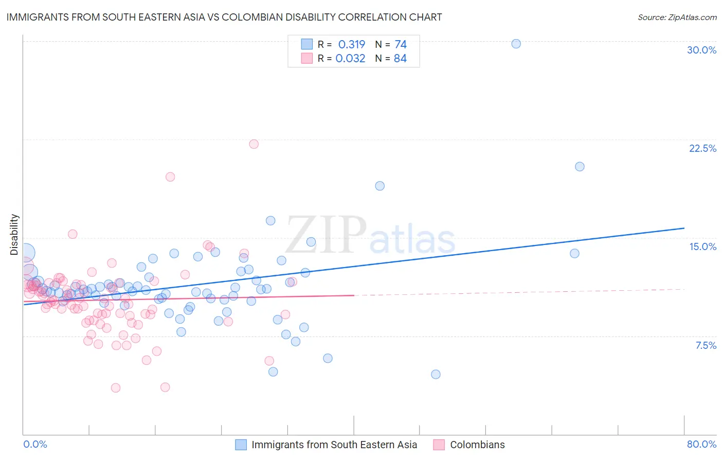 Immigrants from South Eastern Asia vs Colombian Disability
