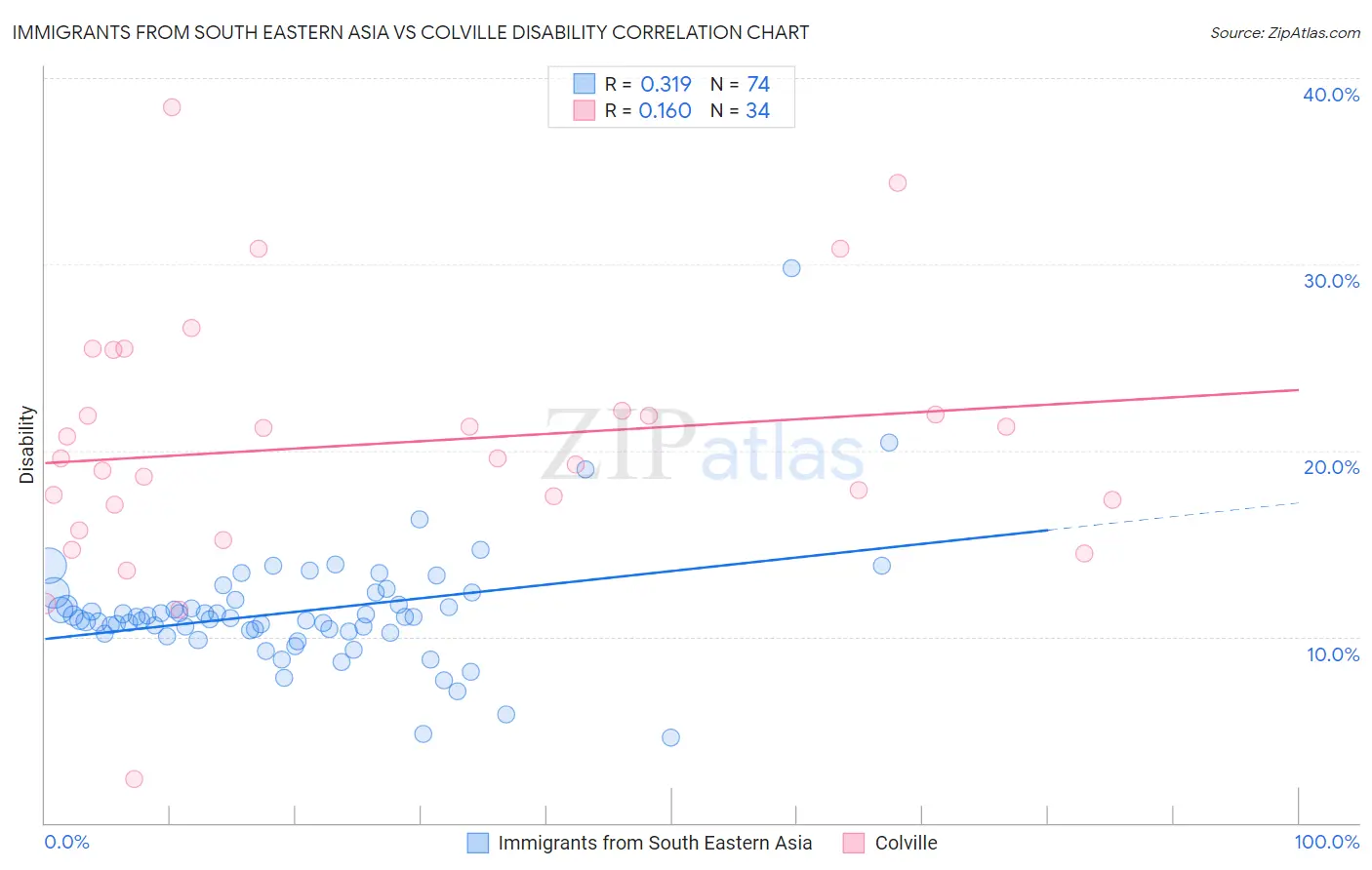 Immigrants from South Eastern Asia vs Colville Disability