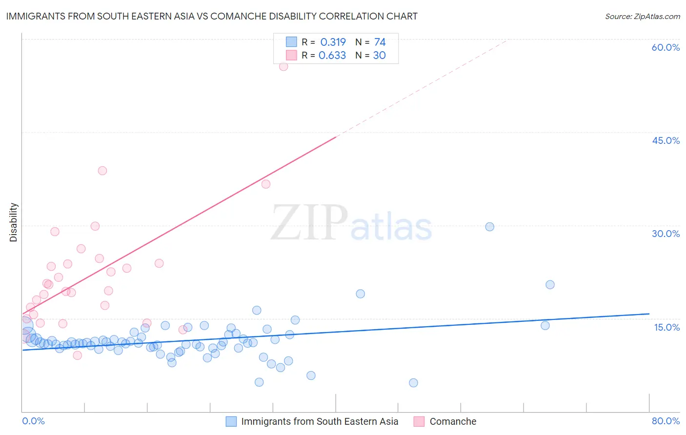 Immigrants from South Eastern Asia vs Comanche Disability