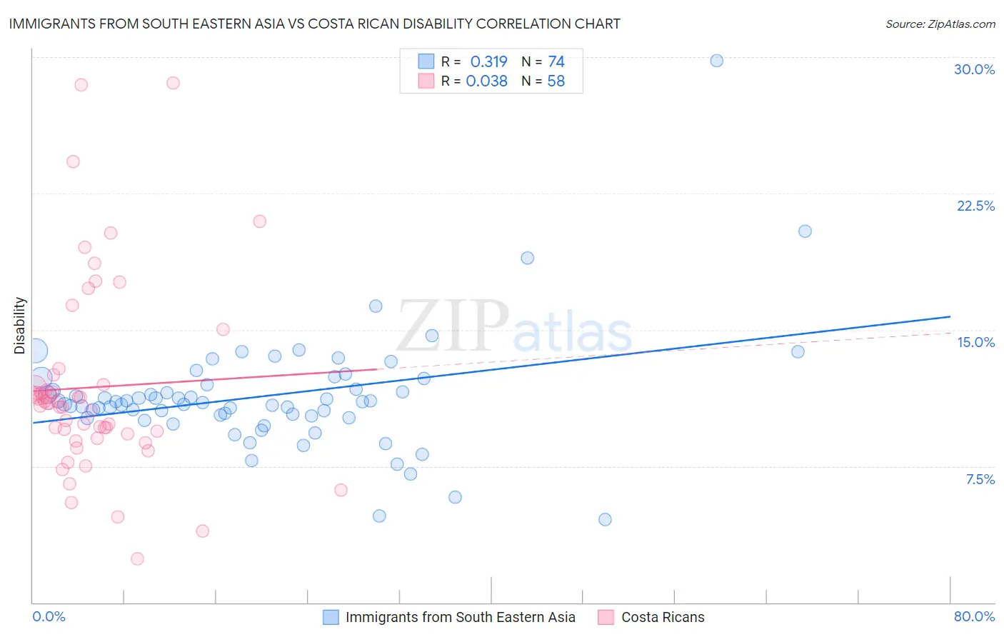 Immigrants from South Eastern Asia vs Costa Rican Disability
