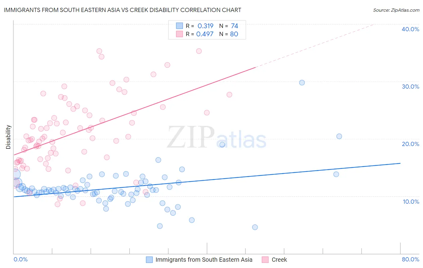 Immigrants from South Eastern Asia vs Creek Disability