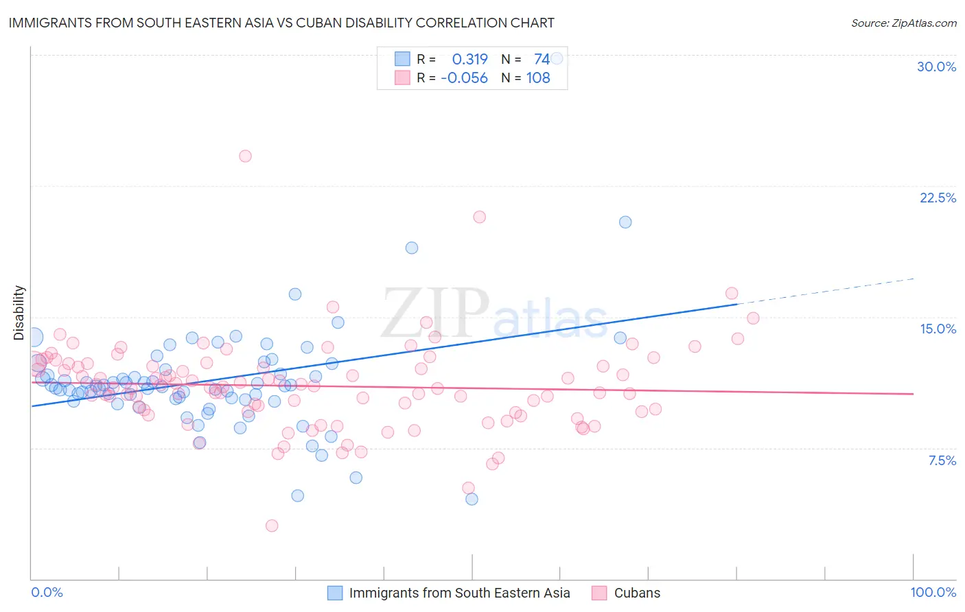 Immigrants from South Eastern Asia vs Cuban Disability