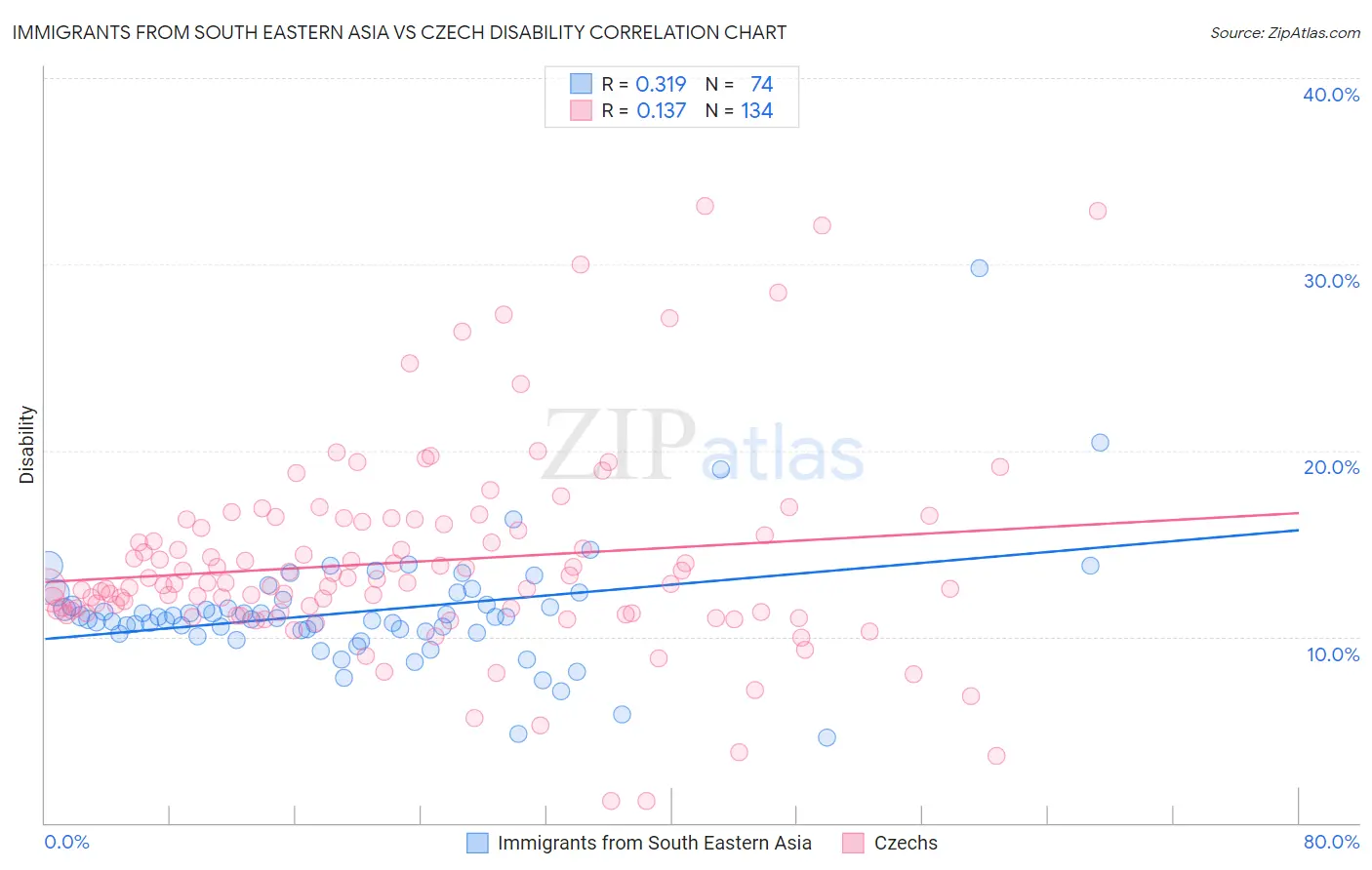 Immigrants from South Eastern Asia vs Czech Disability