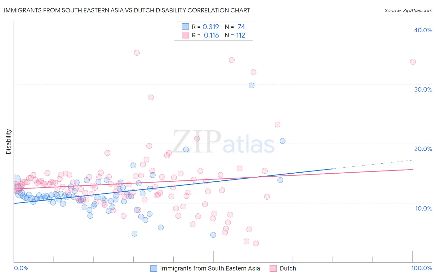 Immigrants from South Eastern Asia vs Dutch Disability