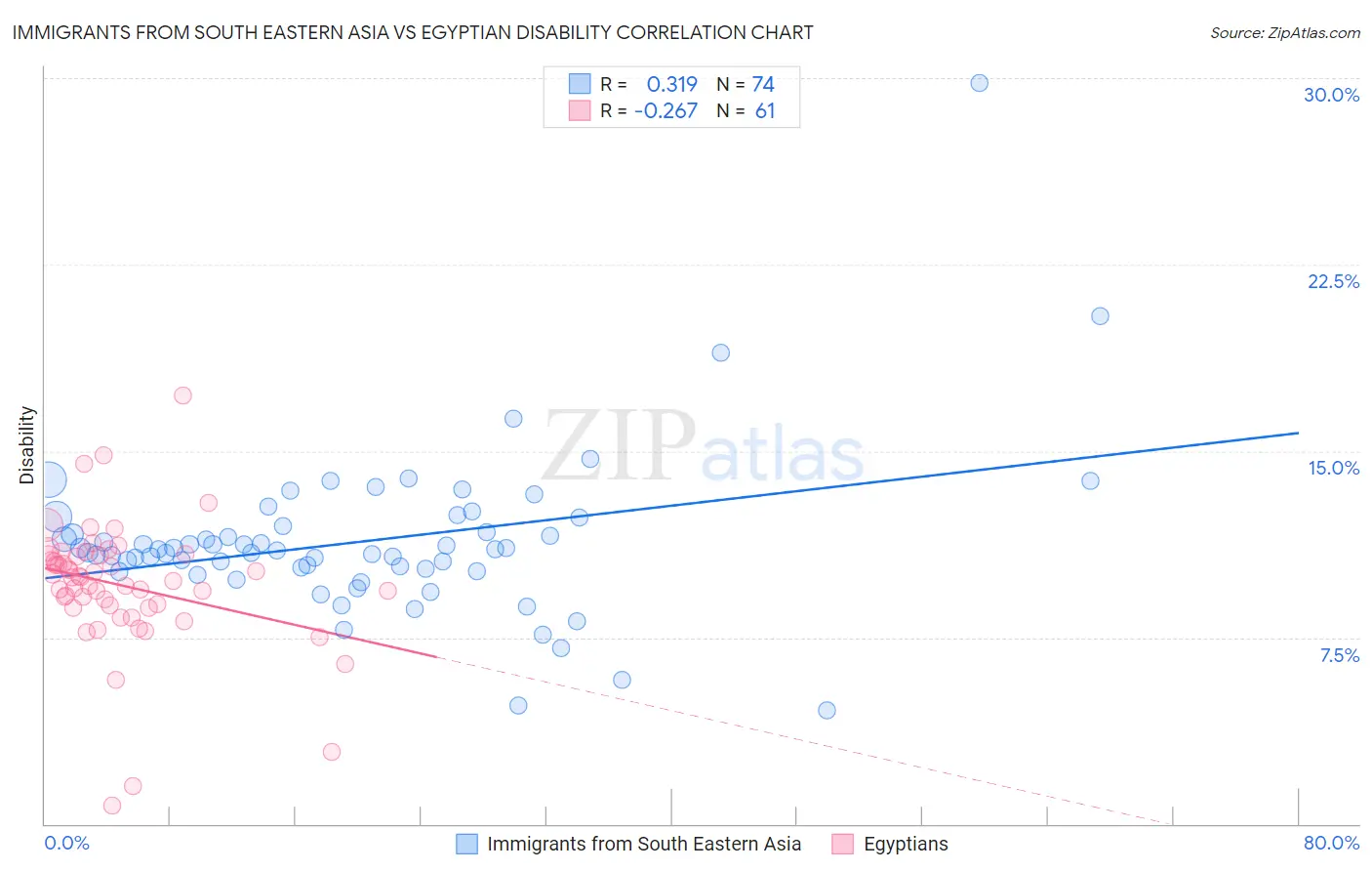 Immigrants from South Eastern Asia vs Egyptian Disability