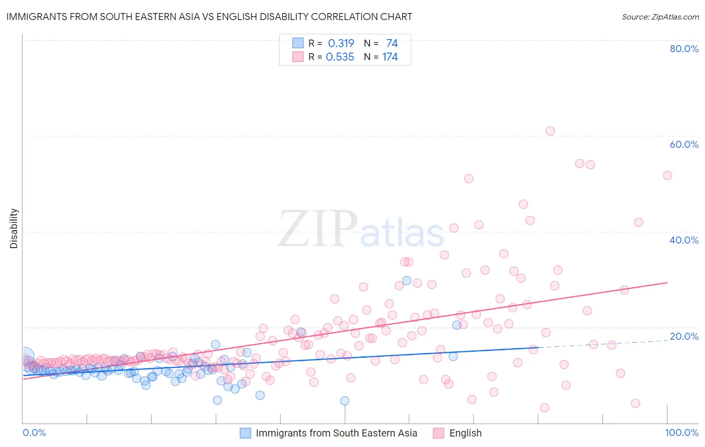Immigrants from South Eastern Asia vs English Disability