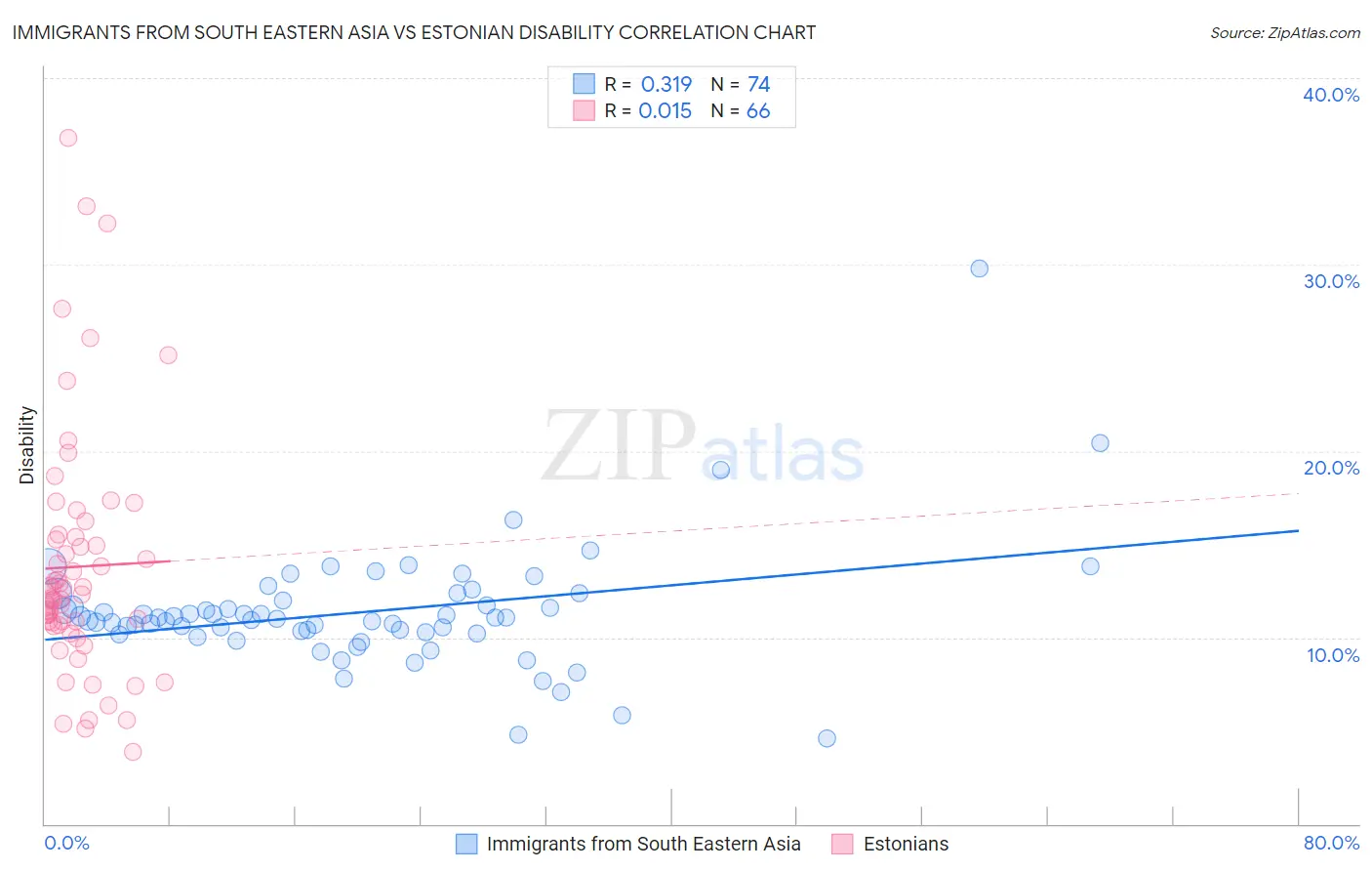 Immigrants from South Eastern Asia vs Estonian Disability