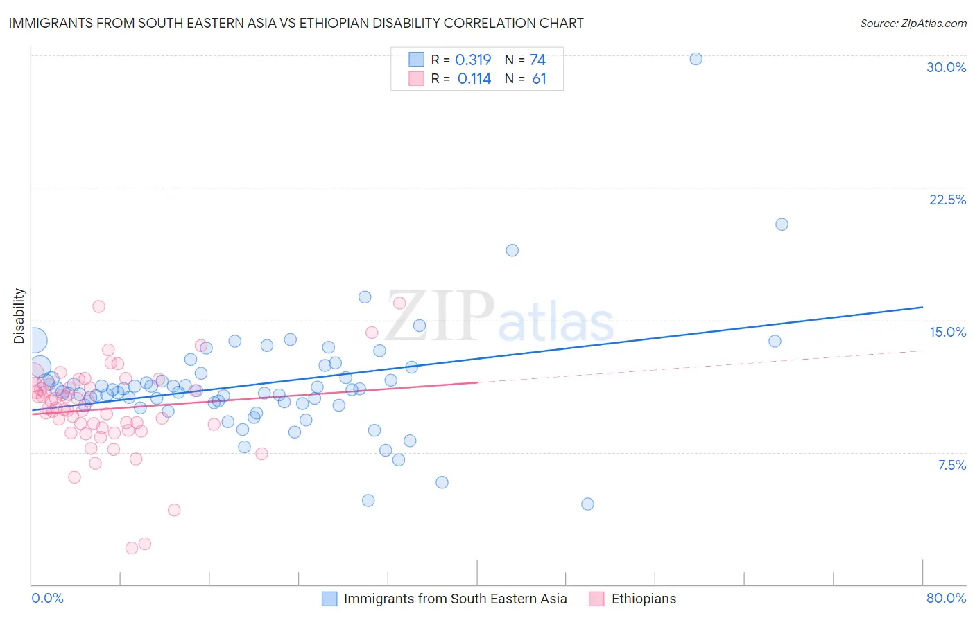 Immigrants from South Eastern Asia vs Ethiopian Disability