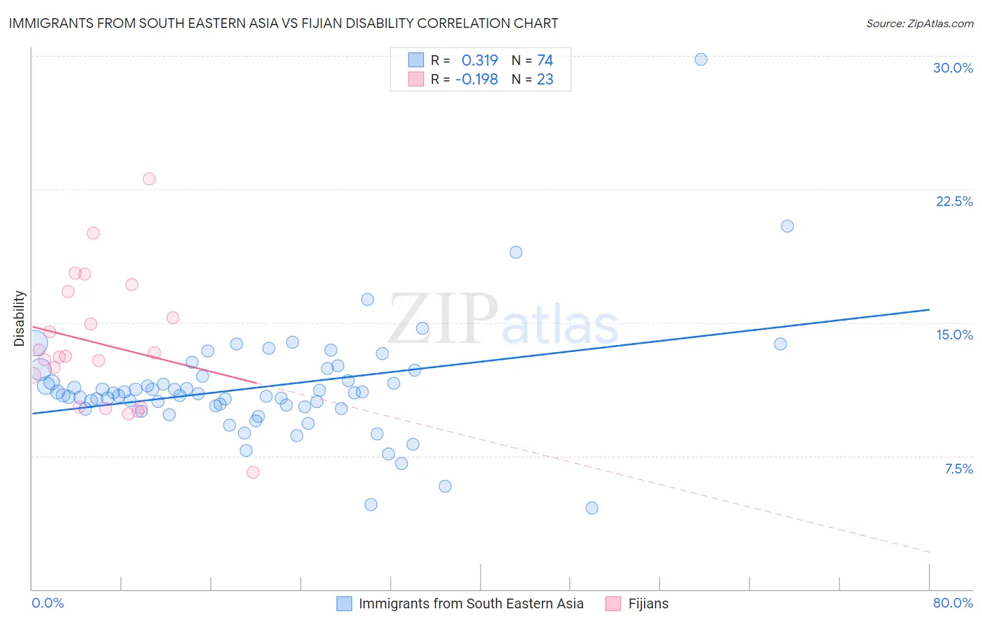 Immigrants from South Eastern Asia vs Fijian Disability