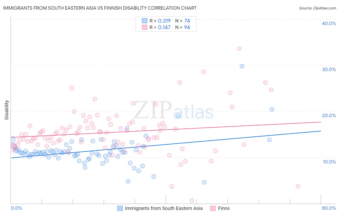 Immigrants from South Eastern Asia vs Finnish Disability