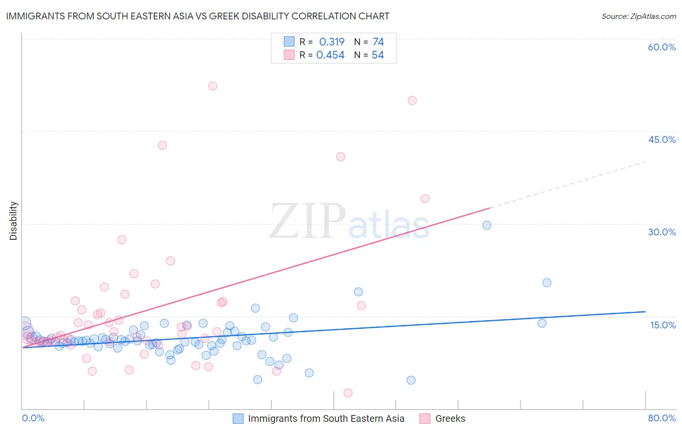Immigrants from South Eastern Asia vs Greek Disability