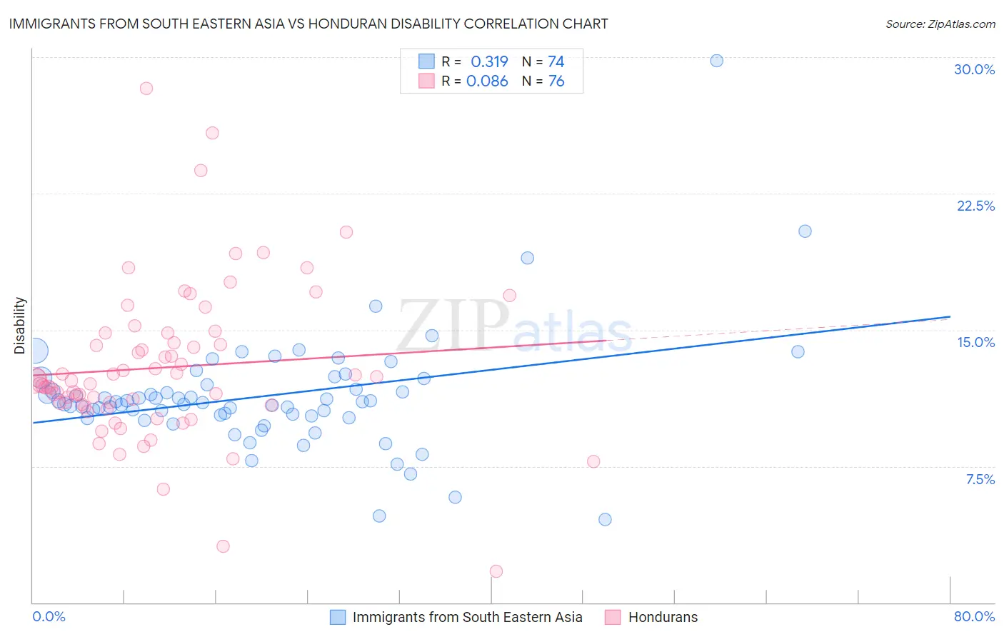 Immigrants from South Eastern Asia vs Honduran Disability