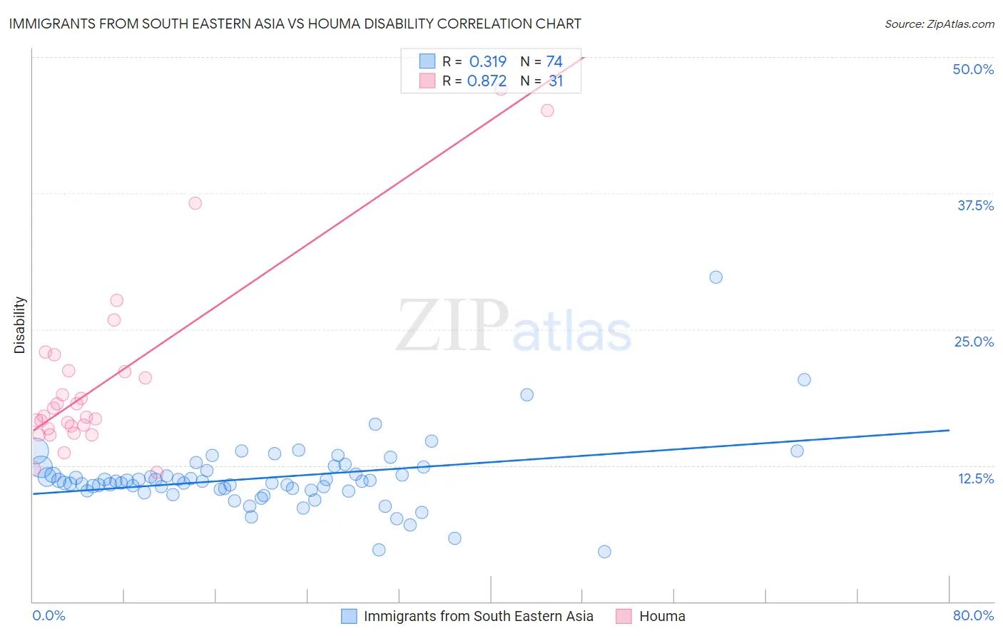 Immigrants from South Eastern Asia vs Houma Disability
