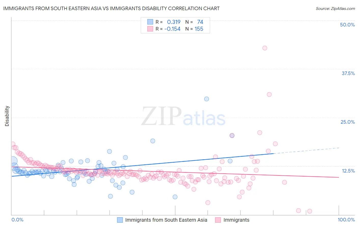 Immigrants from South Eastern Asia vs Immigrants Disability
