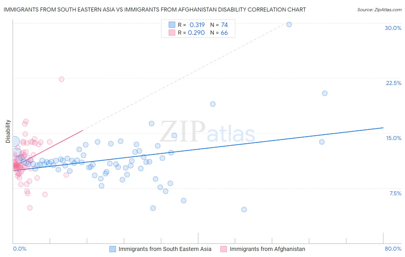 Immigrants from South Eastern Asia vs Immigrants from Afghanistan Disability