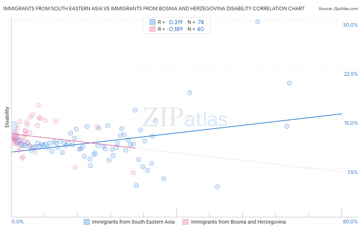 Immigrants from South Eastern Asia vs Immigrants from Bosnia and Herzegovina Disability