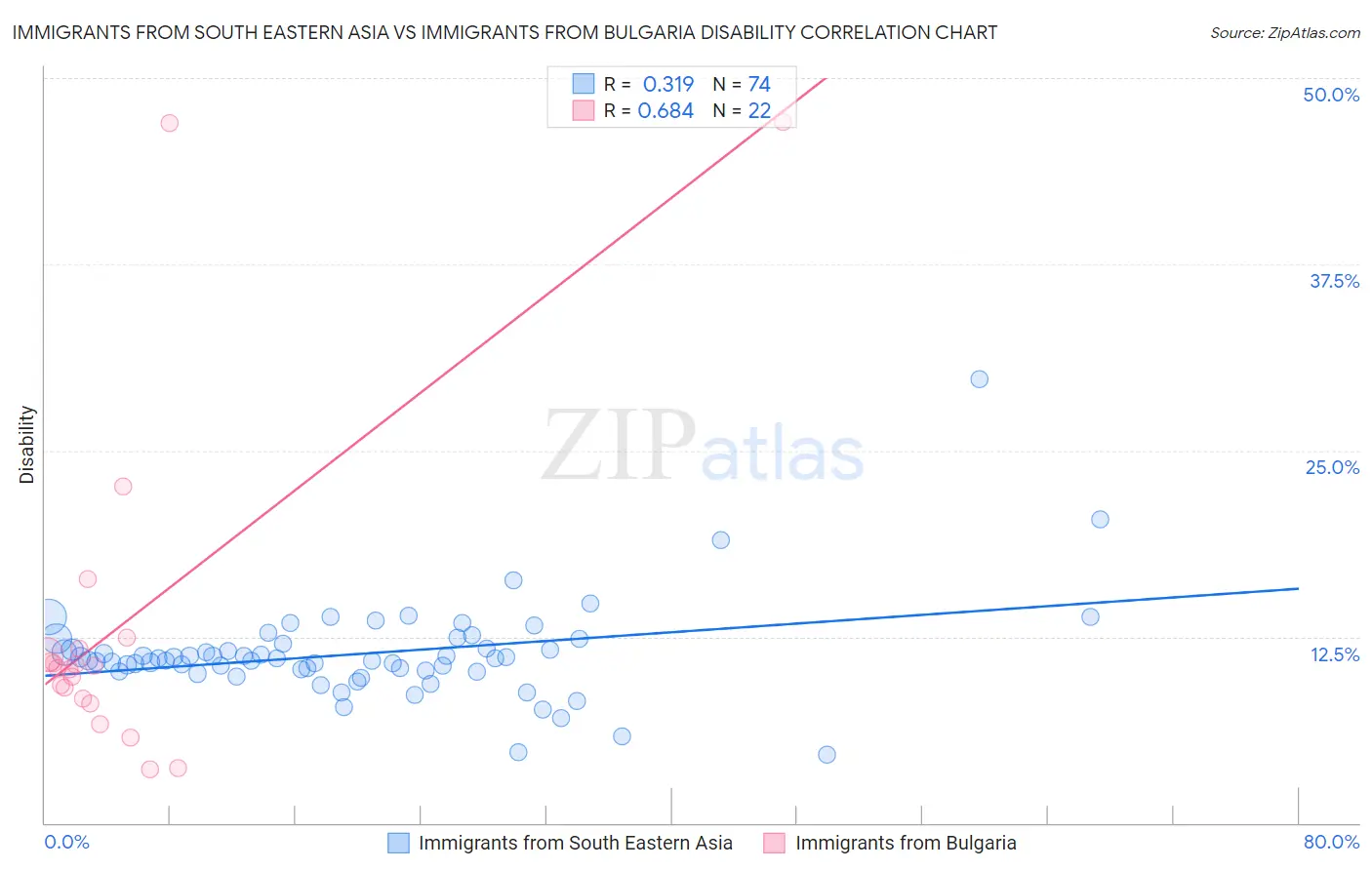 Immigrants from South Eastern Asia vs Immigrants from Bulgaria Disability