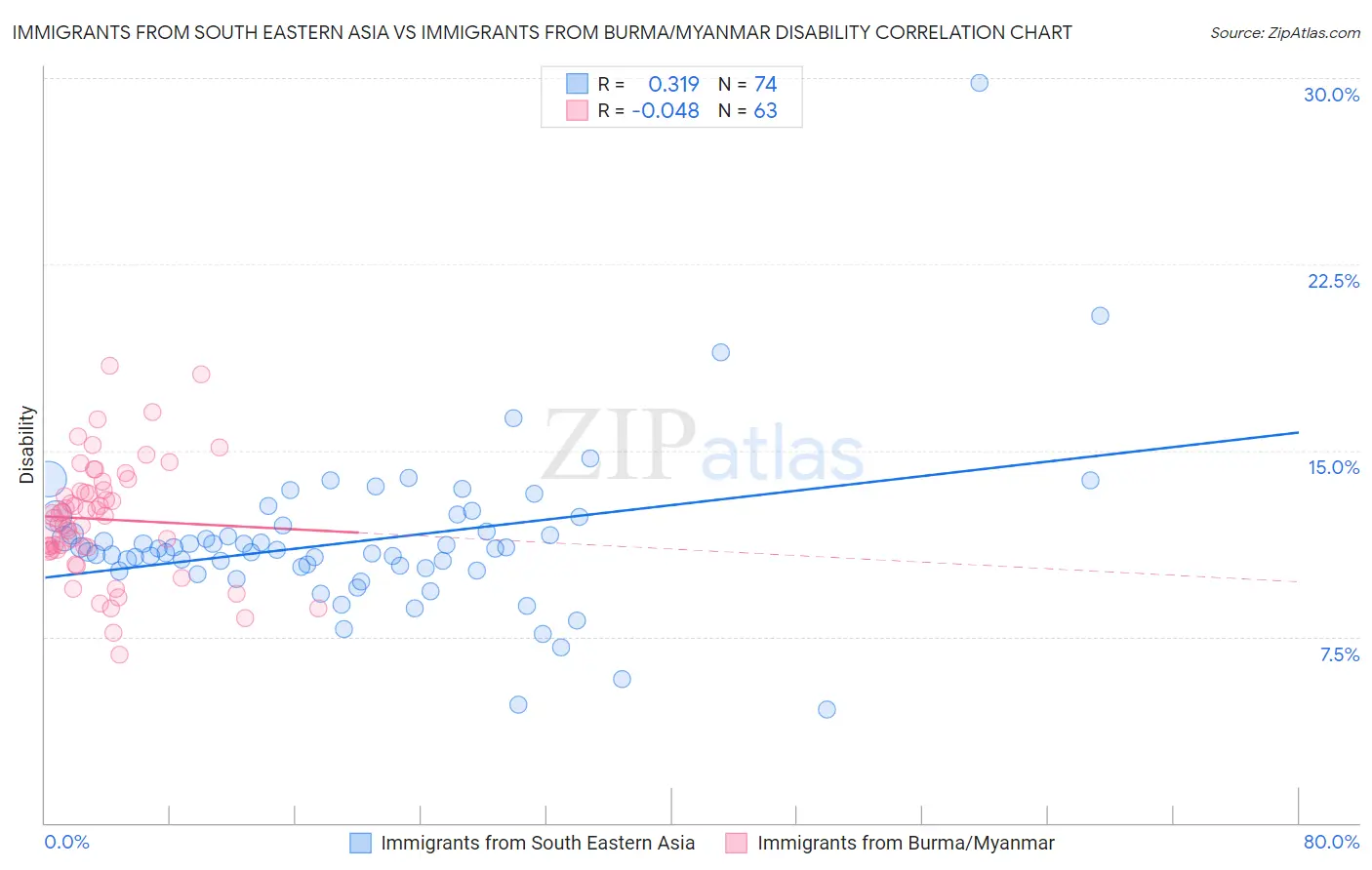 Immigrants from South Eastern Asia vs Immigrants from Burma/Myanmar Disability