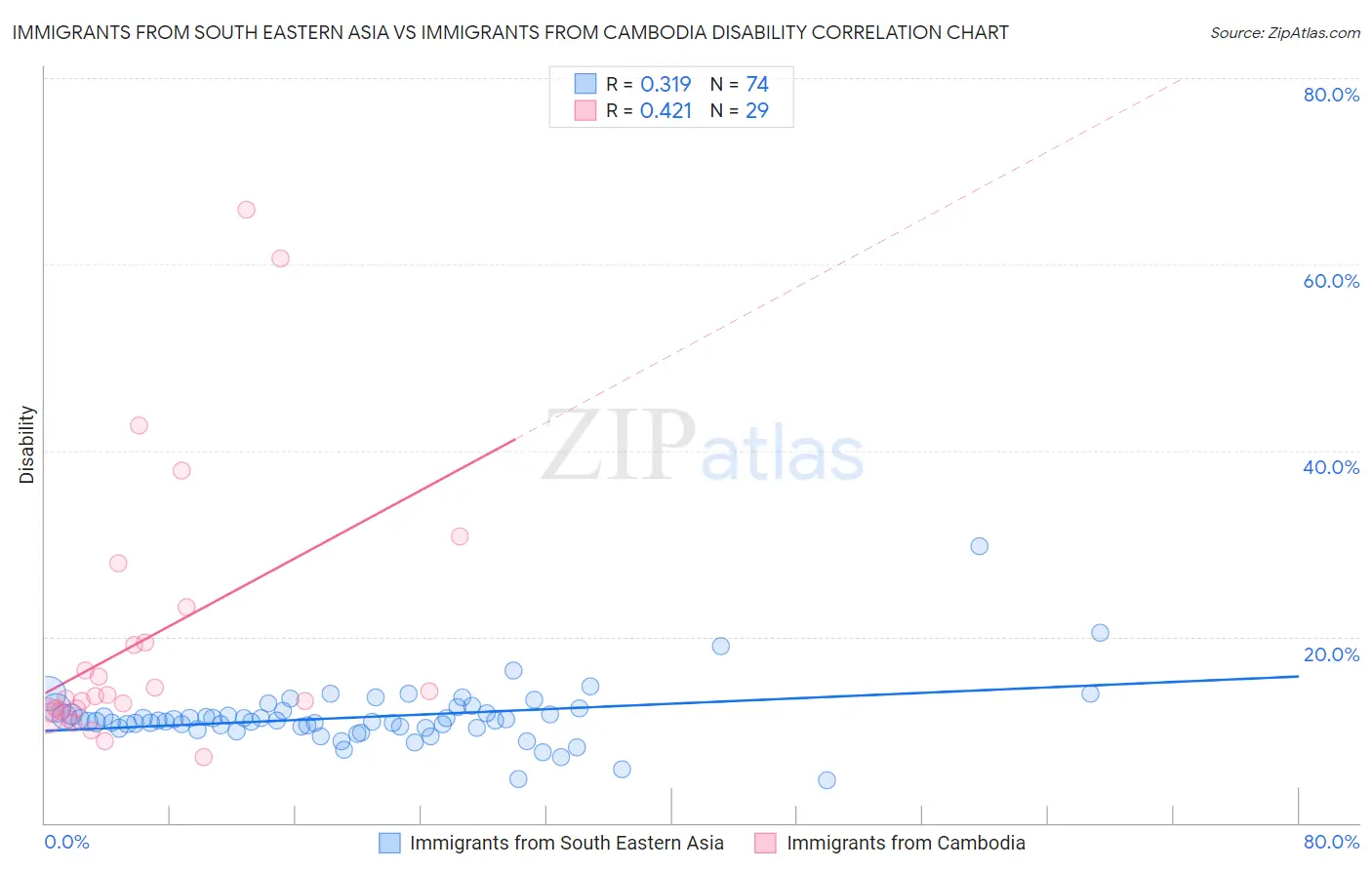 Immigrants from South Eastern Asia vs Immigrants from Cambodia Disability