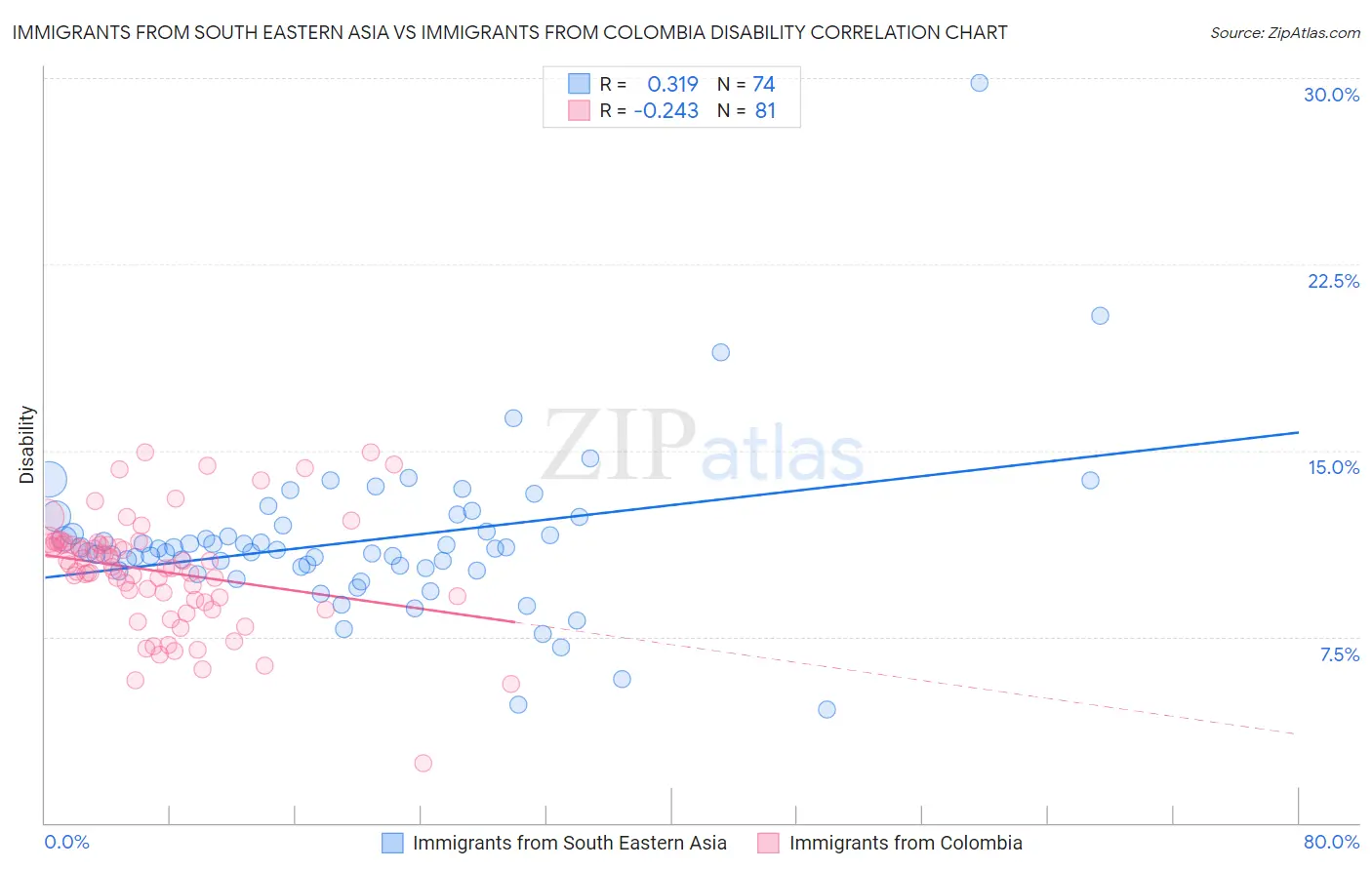 Immigrants from South Eastern Asia vs Immigrants from Colombia Disability