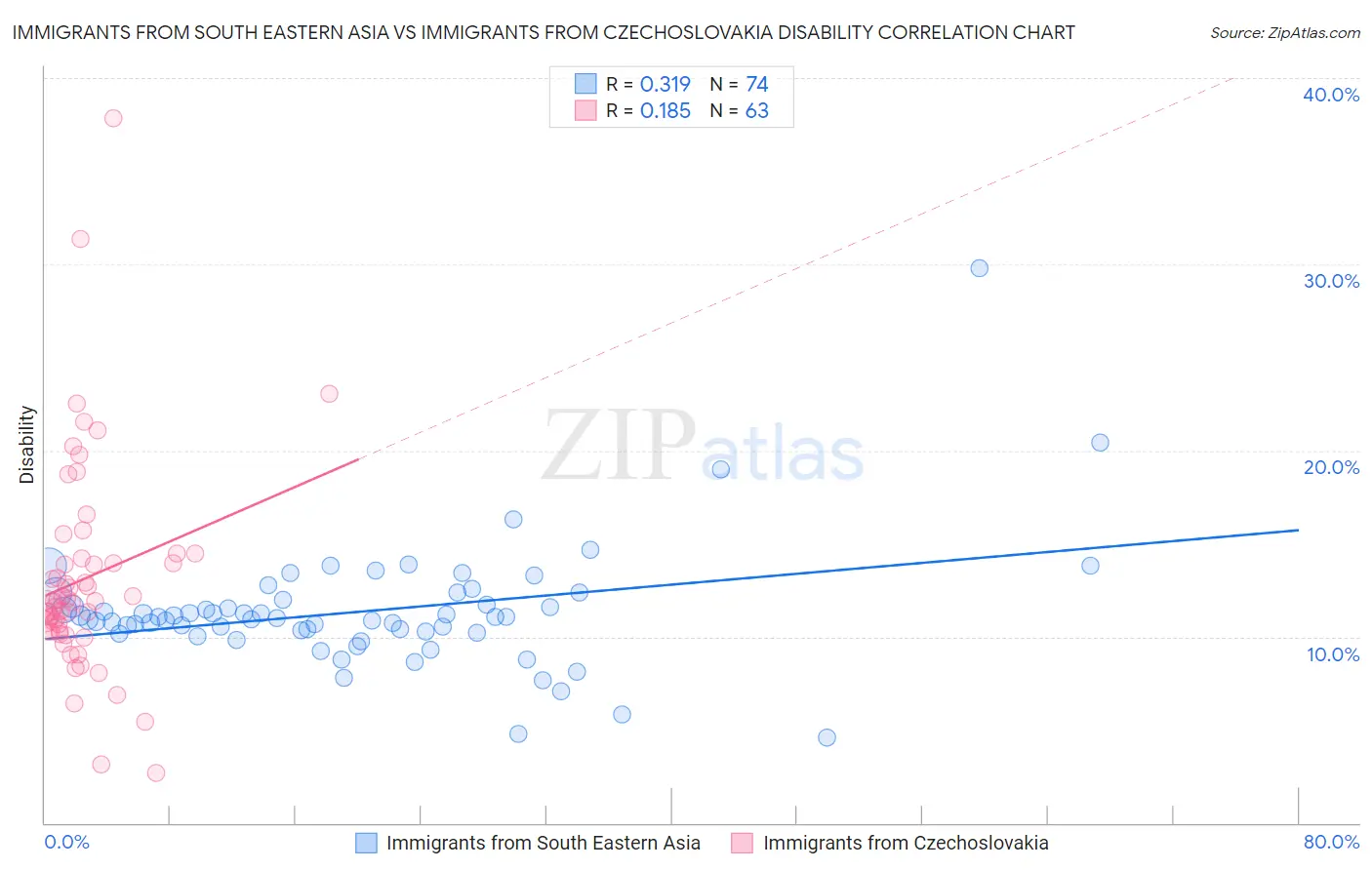 Immigrants from South Eastern Asia vs Immigrants from Czechoslovakia Disability