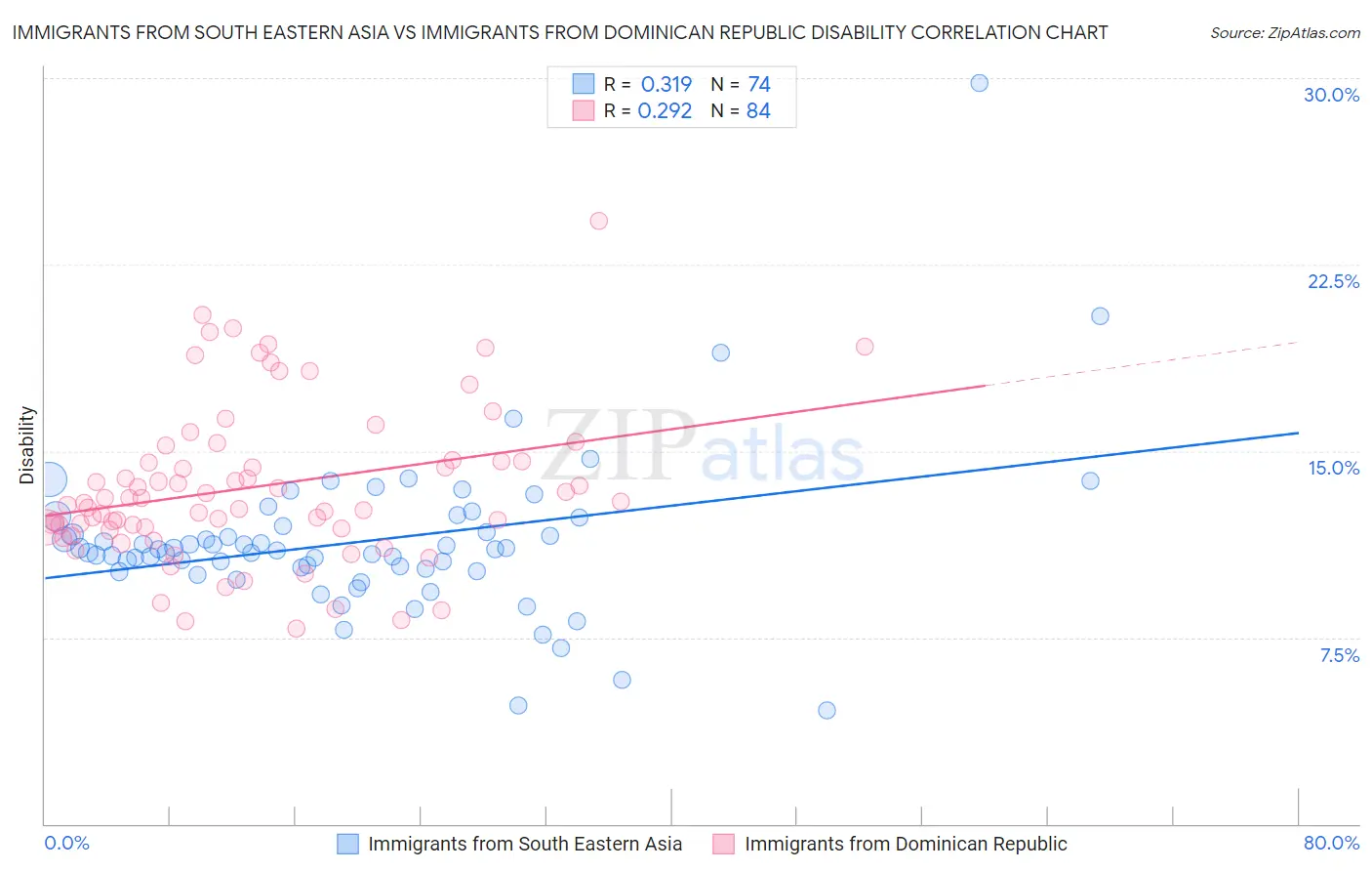 Immigrants from South Eastern Asia vs Immigrants from Dominican Republic Disability