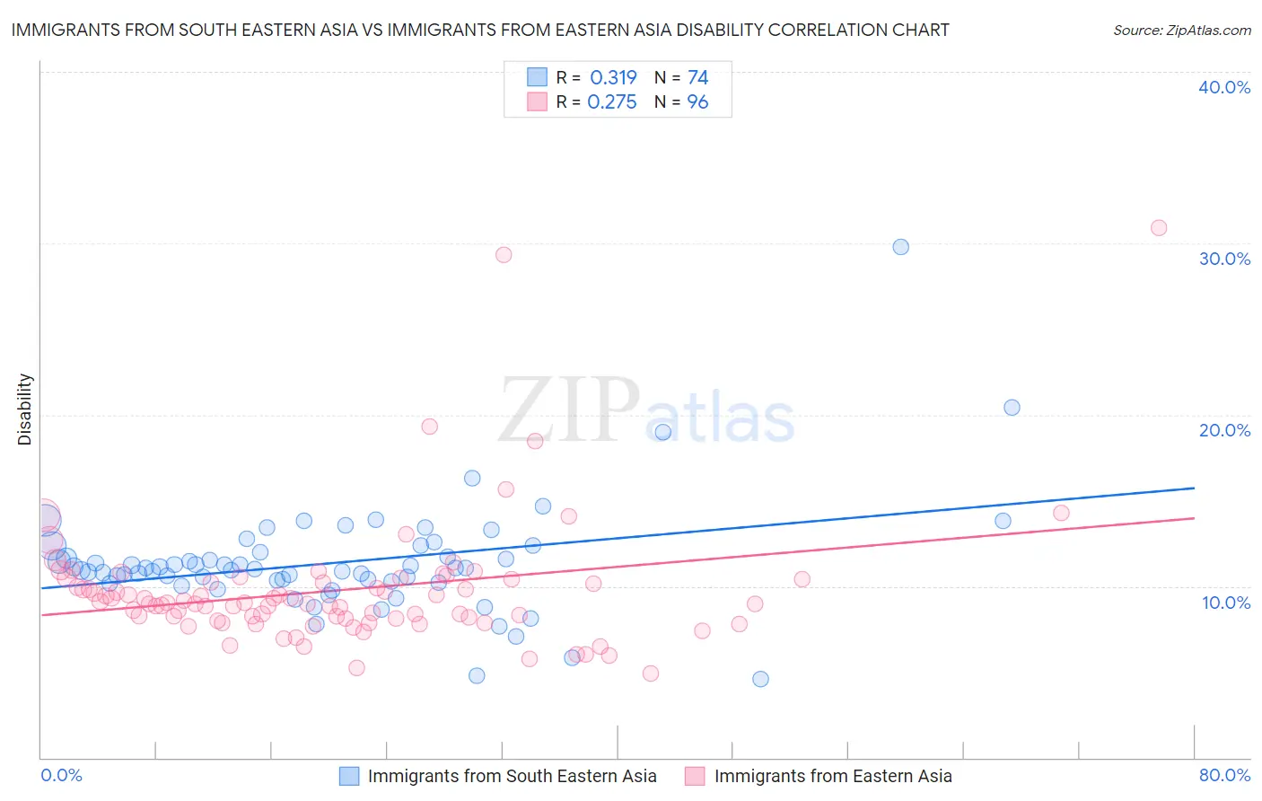 Immigrants from South Eastern Asia vs Immigrants from Eastern Asia Disability