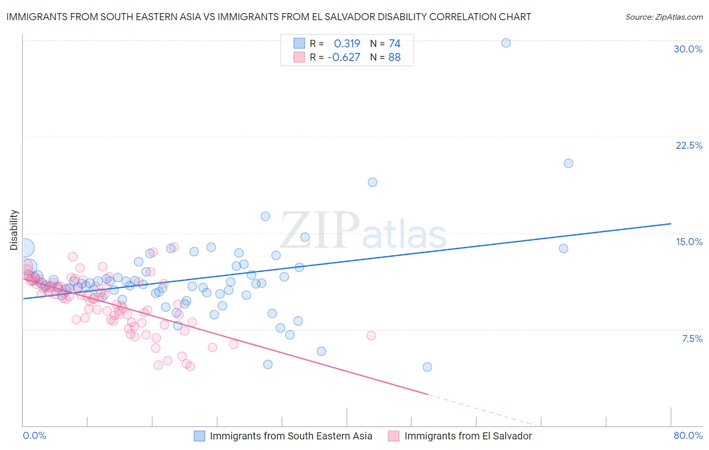 Immigrants from South Eastern Asia vs Immigrants from El Salvador Disability