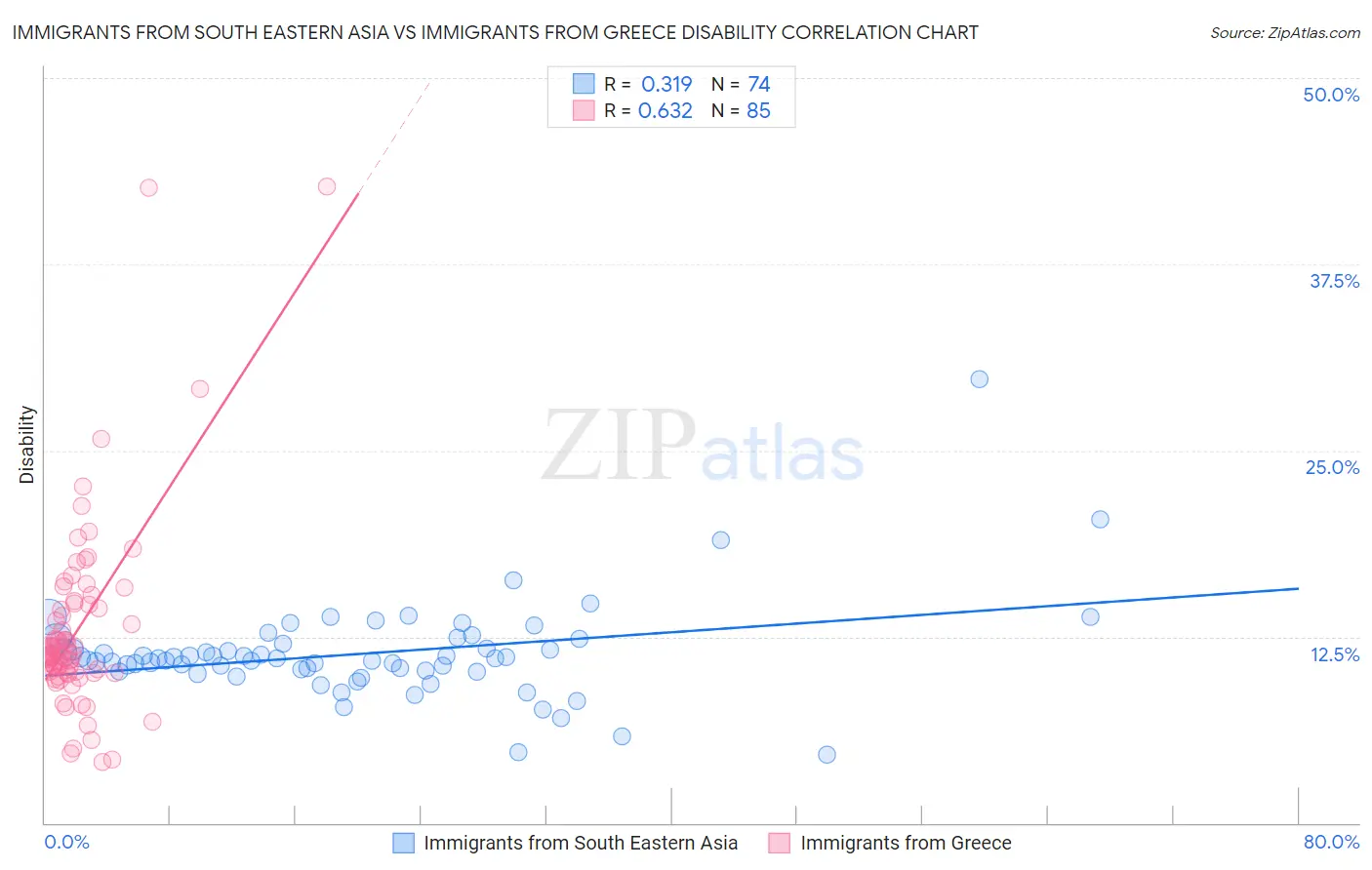 Immigrants from South Eastern Asia vs Immigrants from Greece Disability