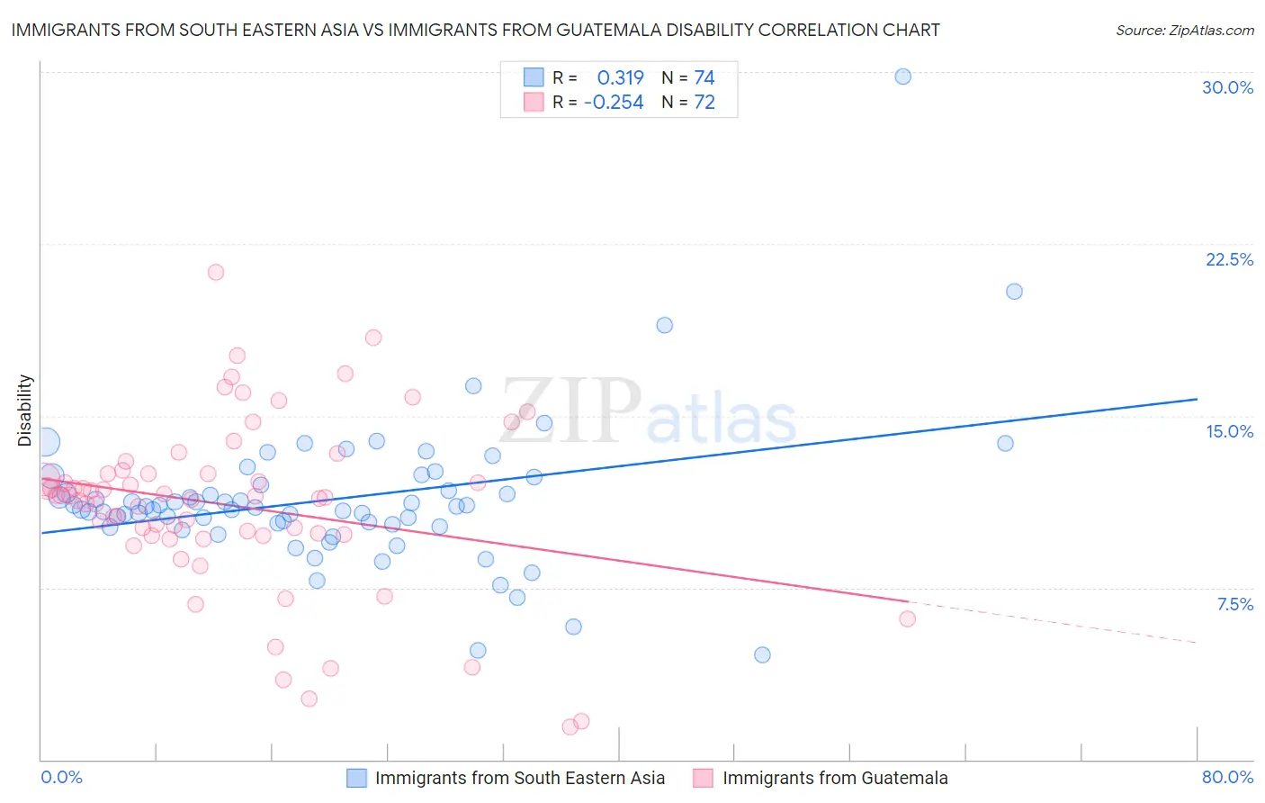 Immigrants from South Eastern Asia vs Immigrants from Guatemala Disability