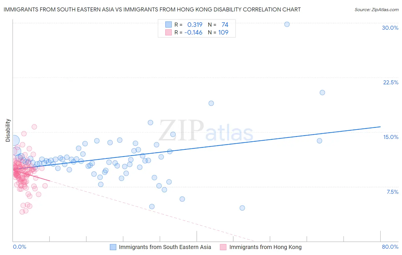 Immigrants from South Eastern Asia vs Immigrants from Hong Kong Disability