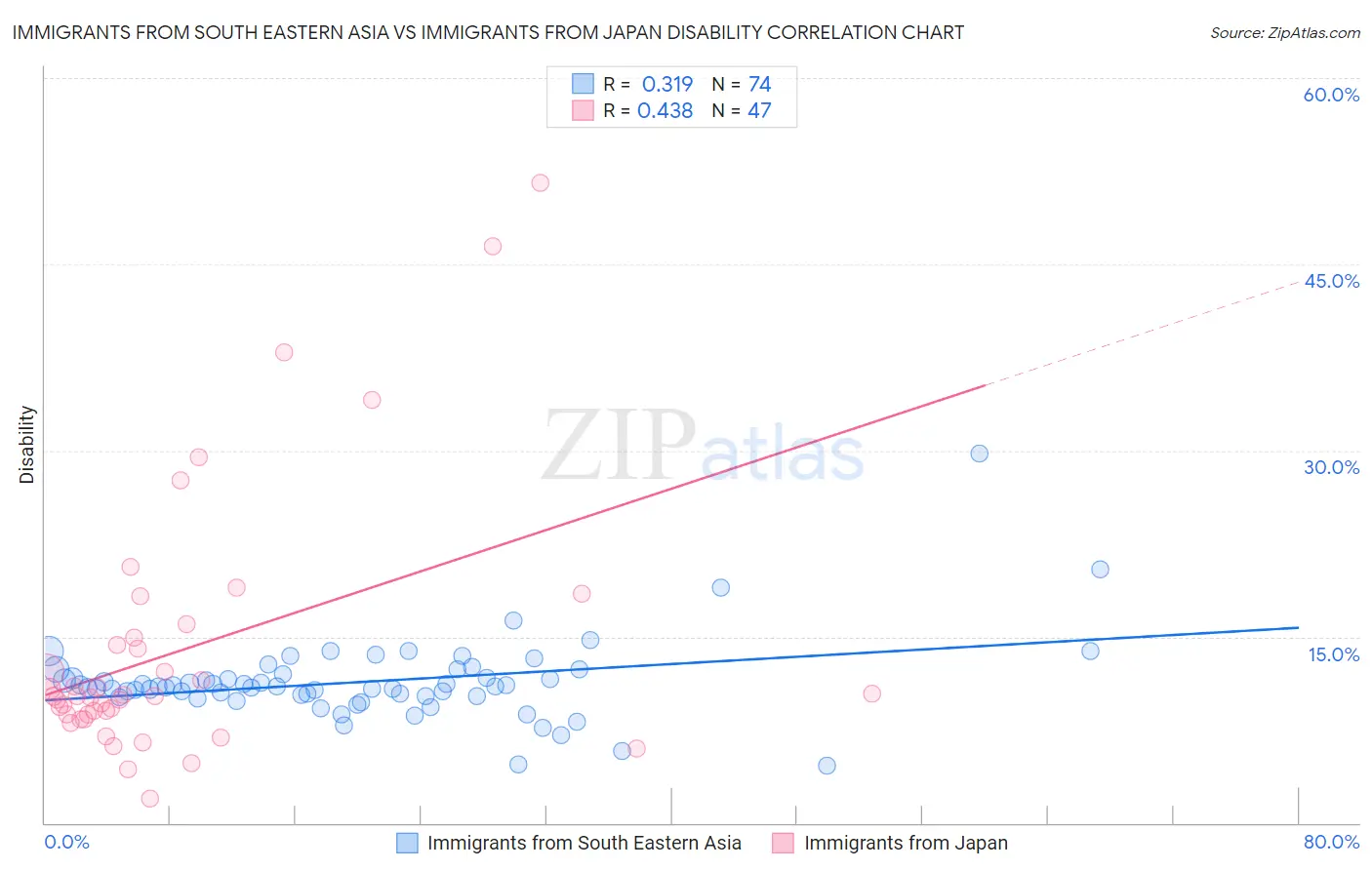 Immigrants from South Eastern Asia vs Immigrants from Japan Disability