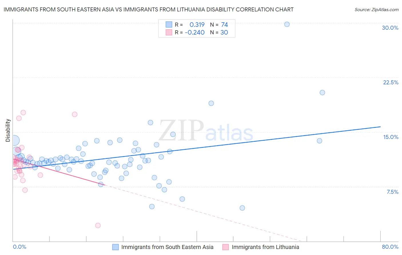 Immigrants from South Eastern Asia vs Immigrants from Lithuania Disability