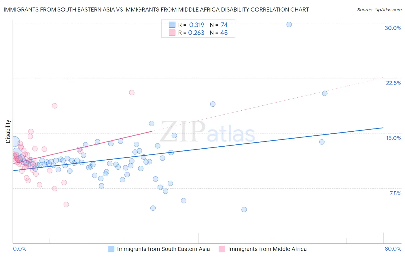 Immigrants from South Eastern Asia vs Immigrants from Middle Africa Disability