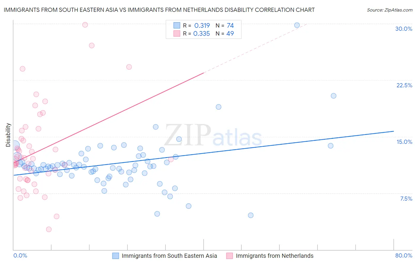 Immigrants from South Eastern Asia vs Immigrants from Netherlands Disability