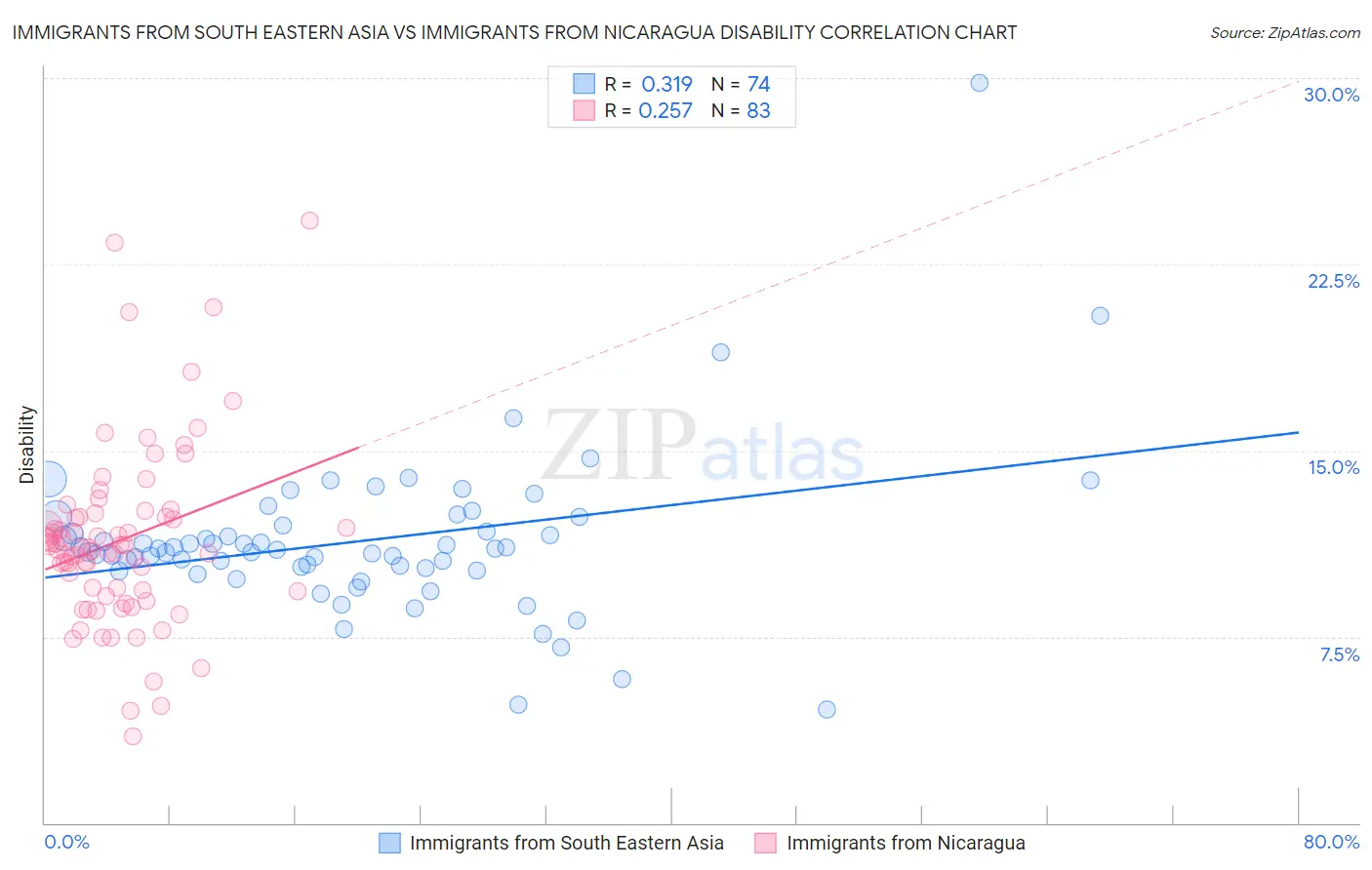 Immigrants from South Eastern Asia vs Immigrants from Nicaragua Disability