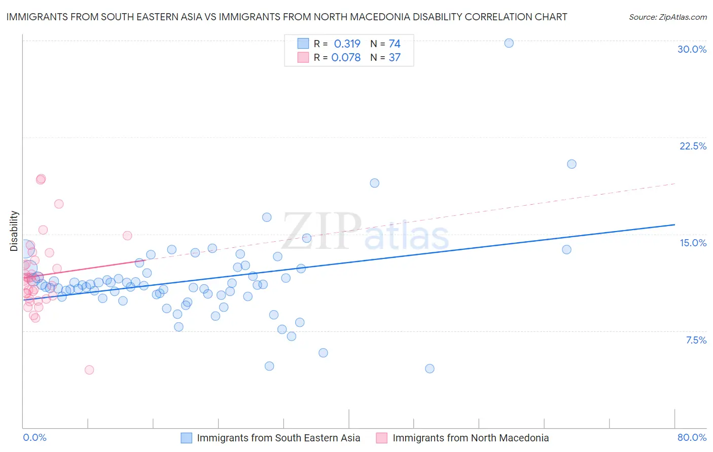 Immigrants from South Eastern Asia vs Immigrants from North Macedonia Disability
