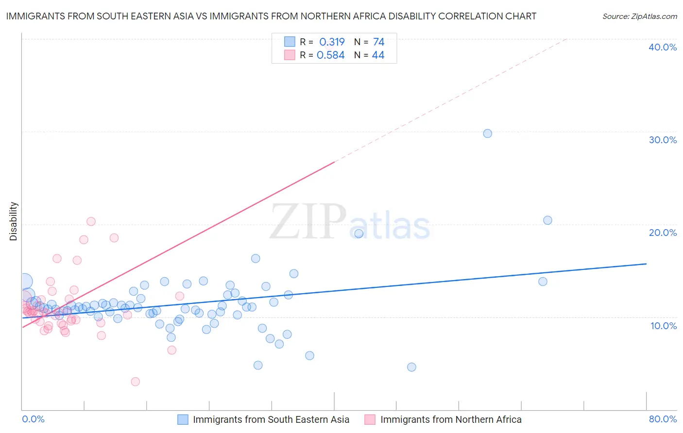 Immigrants from South Eastern Asia vs Immigrants from Northern Africa Disability