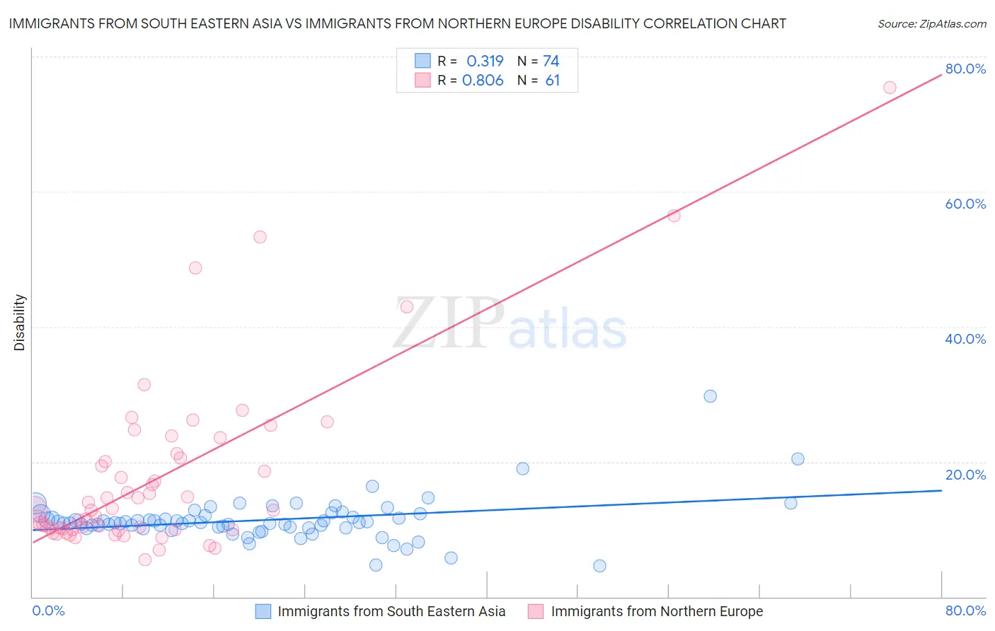 Immigrants from South Eastern Asia vs Immigrants from Northern Europe Disability