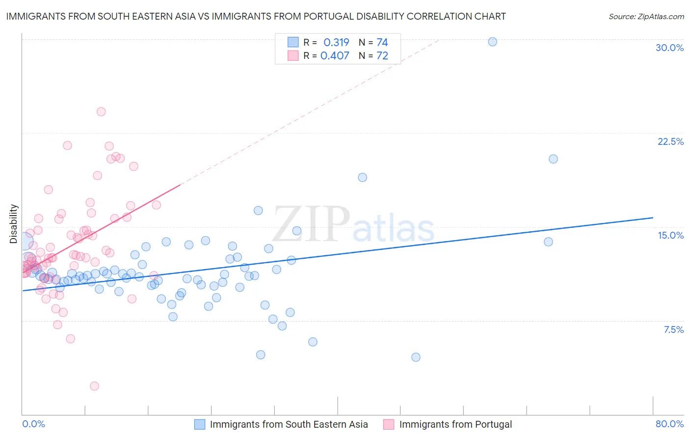 Immigrants from South Eastern Asia vs Immigrants from Portugal Disability