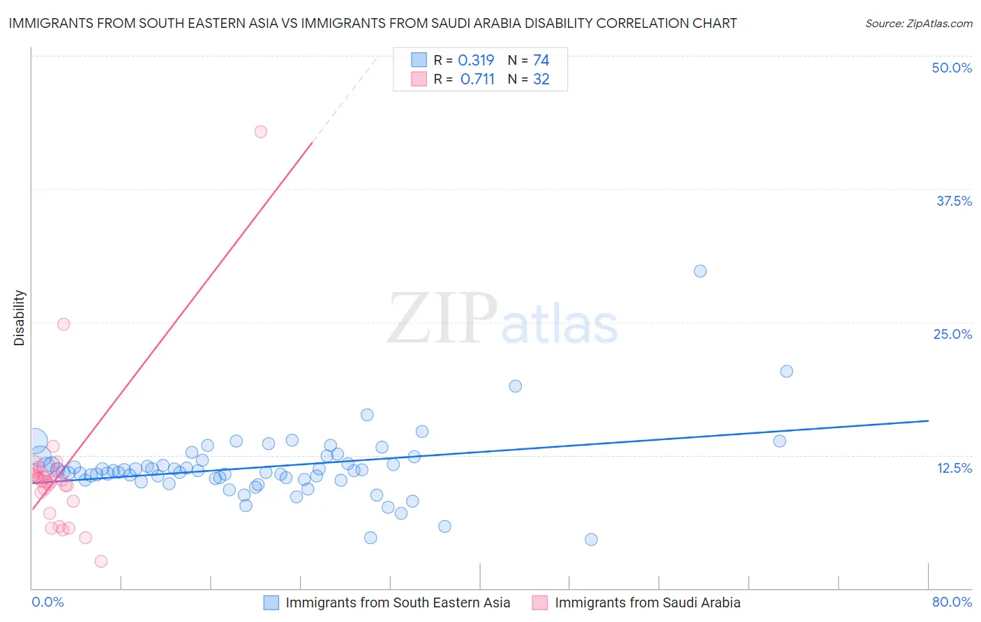 Immigrants from South Eastern Asia vs Immigrants from Saudi Arabia Disability