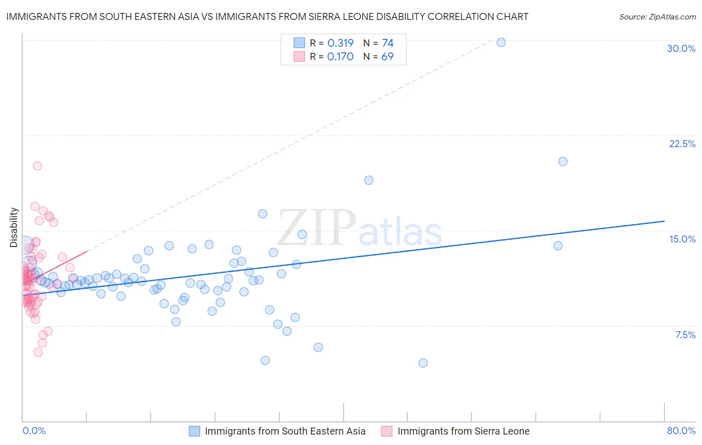 Immigrants from South Eastern Asia vs Immigrants from Sierra Leone Disability