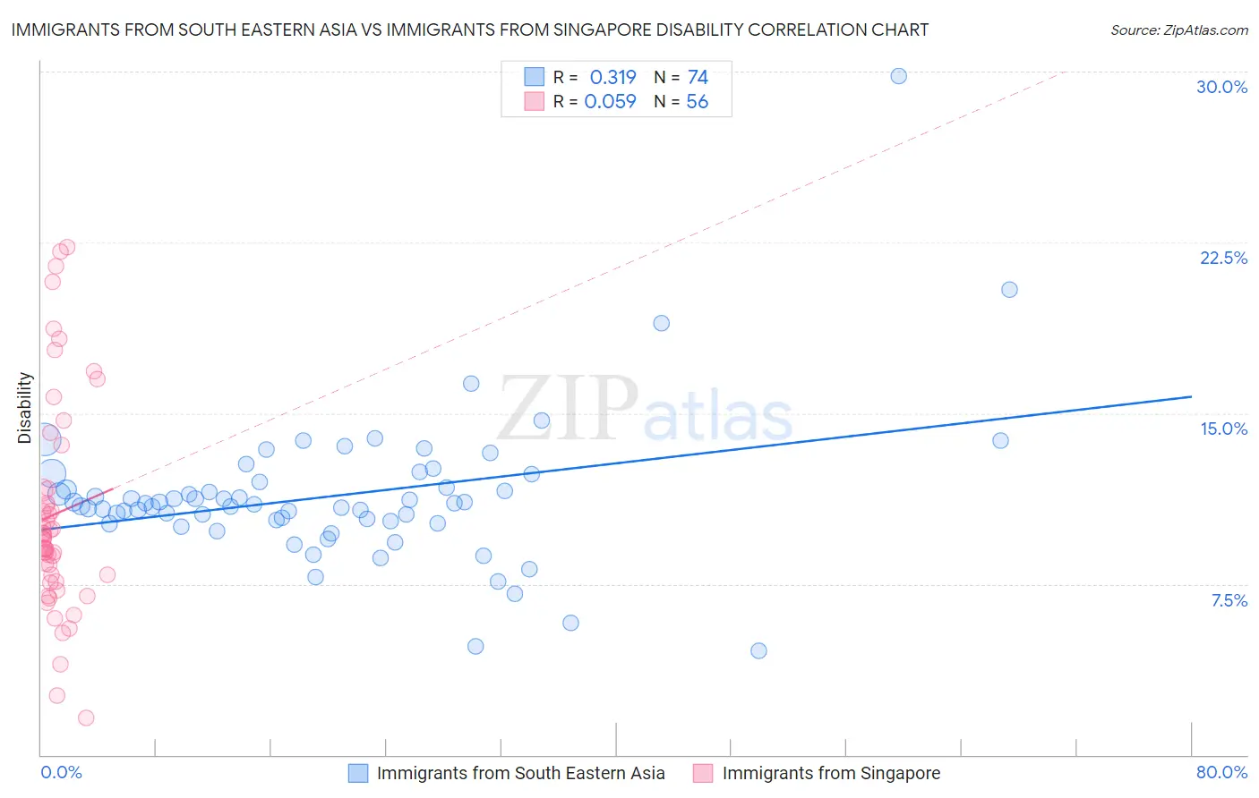 Immigrants from South Eastern Asia vs Immigrants from Singapore Disability