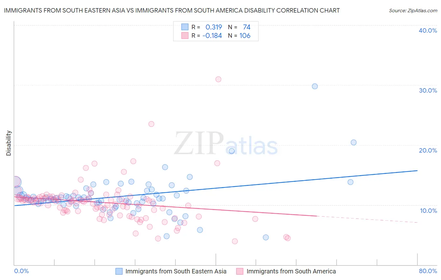 Immigrants from South Eastern Asia vs Immigrants from South America Disability