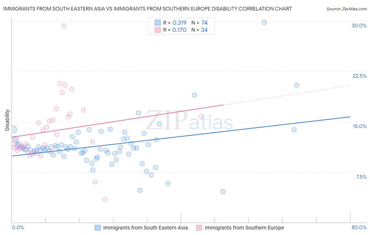 Immigrants from South Eastern Asia vs Immigrants from Southern Europe Disability